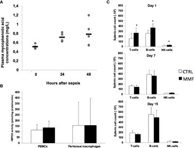 Low-dose mycophenolate mofetil improves survival in a murine model of Staphylococcus aureus sepsis by increasing bacterial clearance and phagocyte function